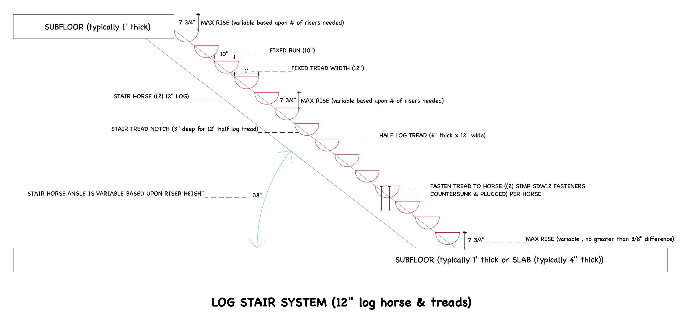 The mill's detail drawing of the log stair system, side on: a log horse running down from an upper subfloor to a lower subfloor or slab, half log treads drawn in red along it, and a callout for each figure in the list beside it.