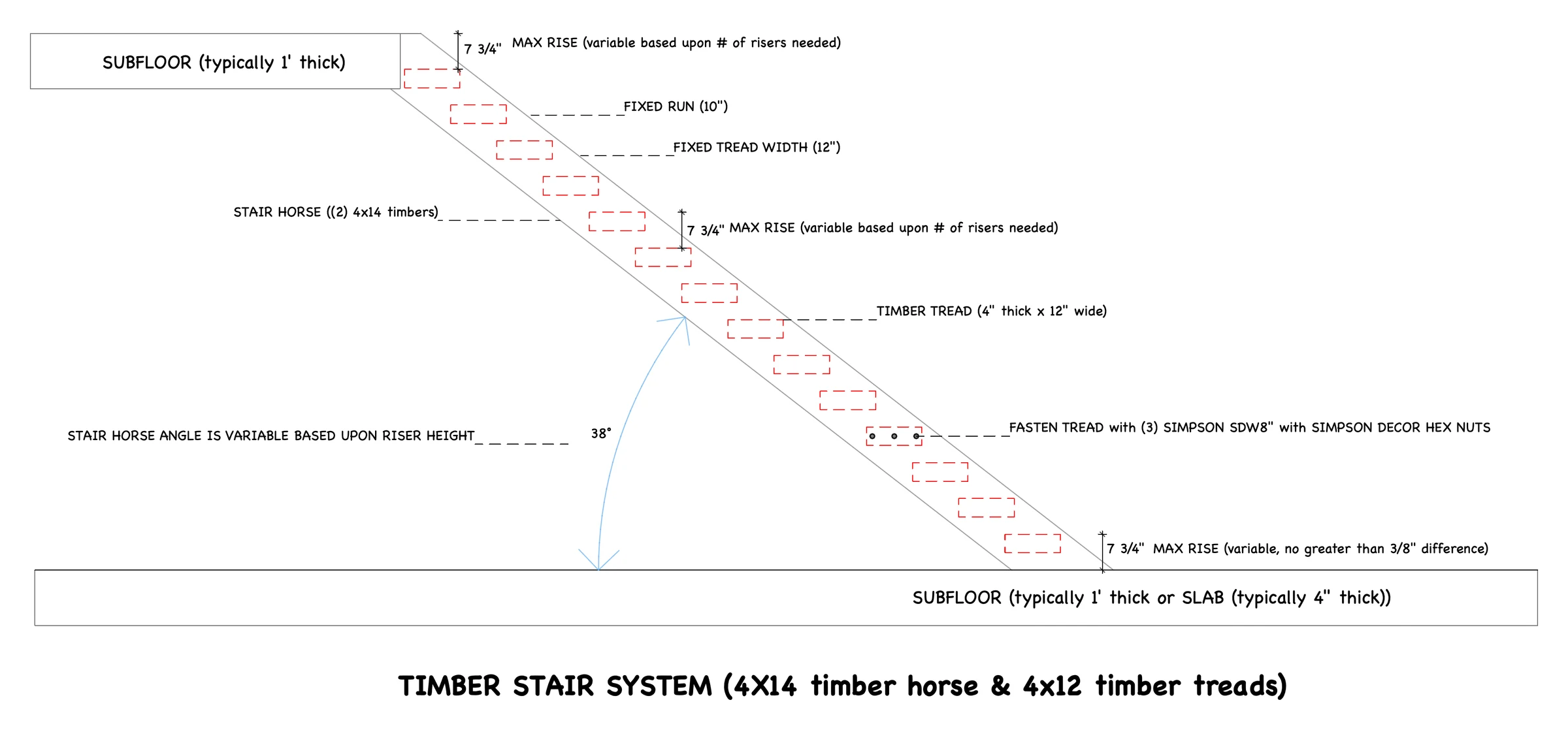 The mill's detail drawing of the timber stair system, side on: a timber horse running down from an upper subfloor to a lower subfloor or slab, timber treads drawn in red dashes along it, and a callout for each figure in the list beside it.